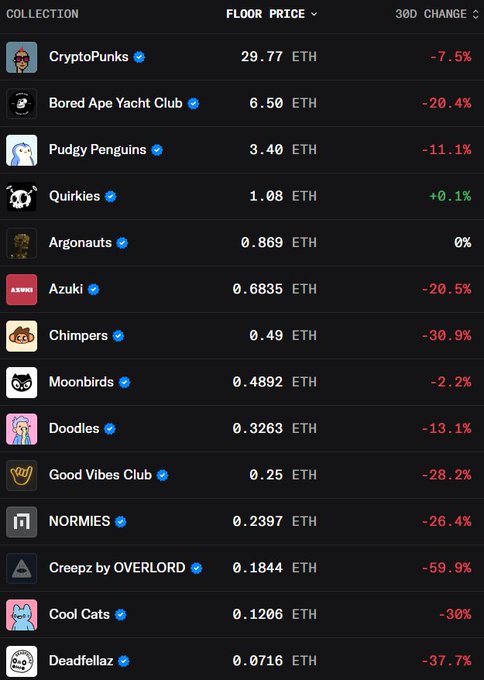A screenshot of an NFT marketplace ranking various collections by floor price in ETH and 30-day change, showing CryptoPunks at 29.77 ETH (-7.5%) at the top, followed by Bored Ape Yacht Club at 6.50 ETH (-20.4%), and other collections like Pudgy Penguins, Azuki, and Doodles with significant declines.
