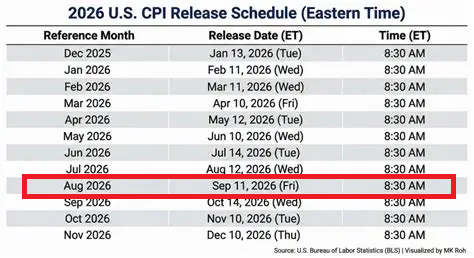 A table titled '2026 U.S. CPI Release Schedule (Eastern Time)' from the U.S. Bureau of Labor Statistics, with a red box highlighting the August 2026 data release scheduled for September 11, 2026.