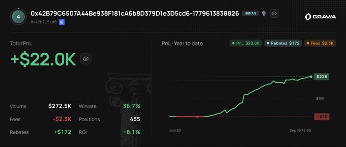 Dashboard screenshot from 'GRAVAVA' displaying trading statistics including a 'Total PnL' of +$22.0K, Volume of $272.5K, Winrate of 36.7%, and a profit graph dated from June 23 to September 15.