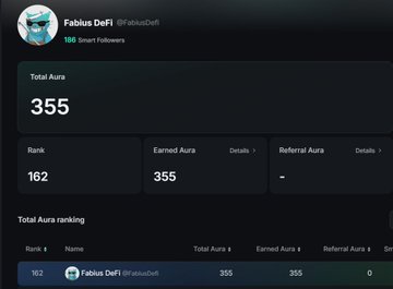 The image displays a dashboard for KaitoAI's Pulse system showing user "Fabius DeFi" (@FabausDeFi) with a total of 355 Aura, ranked #162 on the leaderboard with all 355 earned as "Earned Aura" and 0 from referrals. This directly illustrates the post's claim about ranking #162 with 355 Aura, while the absence of referral Aura highlights the author's point that the new system focuses on actual activity rather than engagement-based rewards.
