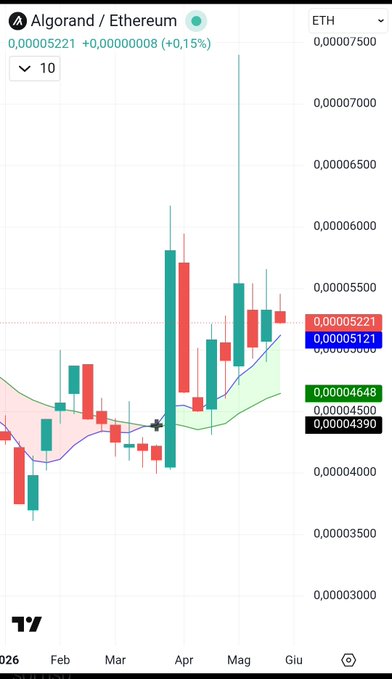 The image shows a chart for ALGO/ETH tokens, which is a cryptocurrency and token exchange. The title of the chart reads "The ALGO/ETH chart shows a clear macro trend reversal, backed by massive buying spikes and strong support at lower lows." This indicates a potential reversal in the market trends between the two coins. The alt text on the chart provides context for the current state of the tokens' value: 
"Algorand is eating into Ethereum's market share in 2026".