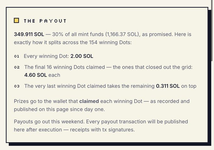 An informational graphic detailing the payout structure for the Dotland game, specifying that 349.911 SOL (30% of mint funds) will be distributed: 2.00 SOL to each of the 154 winning Dots, 4.60 SOL to each of the final 16, and 0.311 SOL to the very last Dot claimed, with payouts scheduled for that weekend via the wallets that originally claimed them.