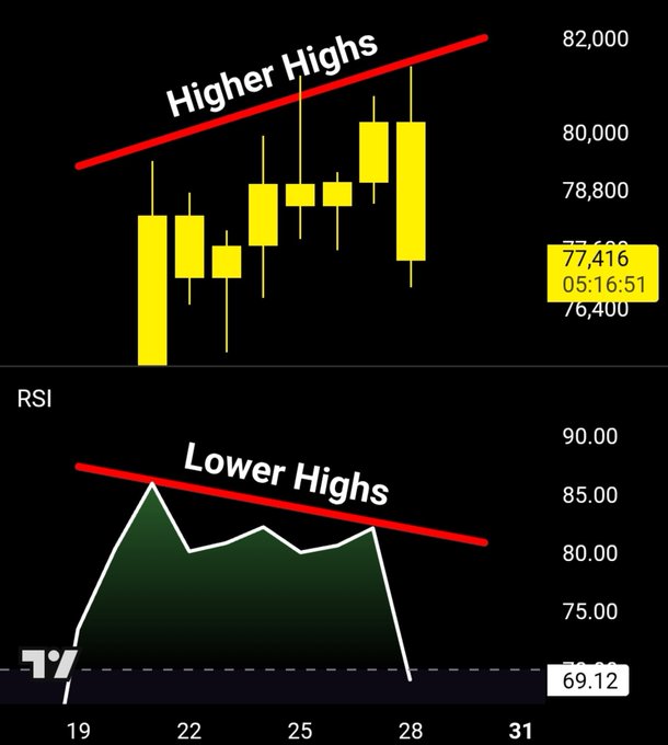 A trading chart showing Bitcoin's price (around 77,416 at 05:16:51) climbing to higher highs while the RSI indicator below forms lower highs—a classic bearish divergence pattern signaling potential downside, with the post noting that XRP is following suit.