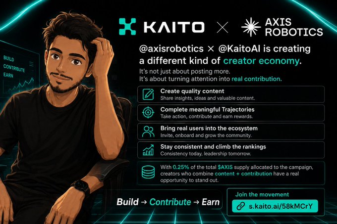 A promotional banner for Kaito × Axis Robotics featuring an illustrated man, with text about building a creator economy through quality content, meaningful trajectories, and bringing real users into the ecosystem, offering 0.25% of AXIS supply.