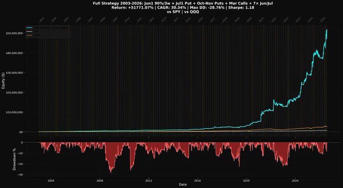 A backtest performance chart titled 'Full Strategy 2003-2026: jun1 90% 3w + Jul1 Put + Oct-Nov Puts + Mar Calls + 7x Jun/Jul', showing equity growth from 2004 to 2026 with return of +$1771.07%, CAGR 30.34%, Sharpe 1.18, comparing against SPY and QQQ.
