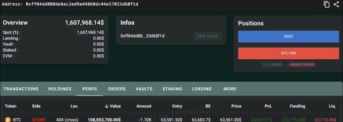 A Hyperliquid position overview shows a whale address (0xff84dd888de8ac2ed9a4486d0c44e57025d68f1d) holding a massive $108,053,700 short position on BTC-USD with 40x cross leverage at an entry price of $63,581.50, currently sitting on an unrealized profit of ~$34.9M with liquidation at $63,710.48. The screenshot visually backs the claim of a high-stakes, leveraged bearish bet that the post frames as either bold conviction or reckless gambling.