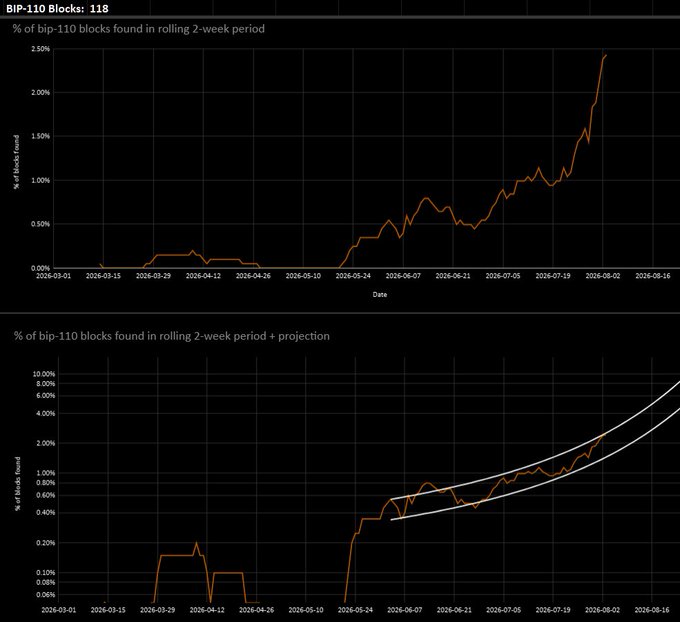 The image contains two charts tracking the percentage of BIP-110 blocks found in a rolling 2-week period from March 2026 through mid-August 2026, showing actual data (top chart, now at 118 blocks with the rate climbing sharply past 2.50%) and a logarithmic projection channel (bottom chart, with the orange line recently breaking above the upper white projection band). The visualization illustrates accelerating BIP-110 block adoption that is exceeding the author's predicted upper bound, supporting the post's claim that adoption is still accelerating and questioning whether it will remain within the forecast channel.