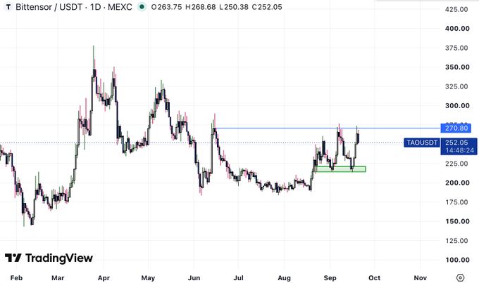 A daily chart of Bittensor (TAOUSDT) on MEXC shows the price hovering around $252.05 after repeated failed attempts to break through the $270.80 resistance level, highlighted by a blue horizontal line, illustrating the post's point about $270 acting as a key barrier before a potential explosive breakout.