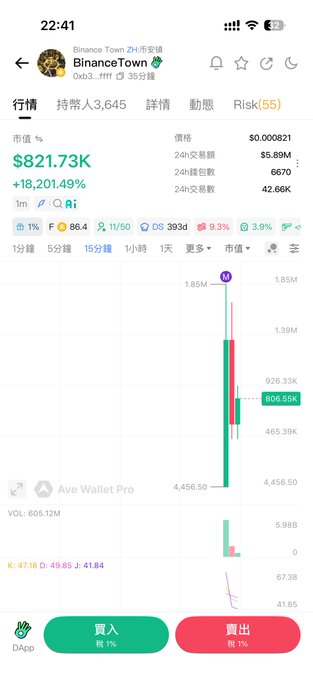 A mobile cryptocurrency trading app showing a token called 'Binance Town' (ticker 0b3...ffff) with a market value of $821.73K and a massive +18,201.49% gain, displaying a green and red candlestick chart in Chinese.