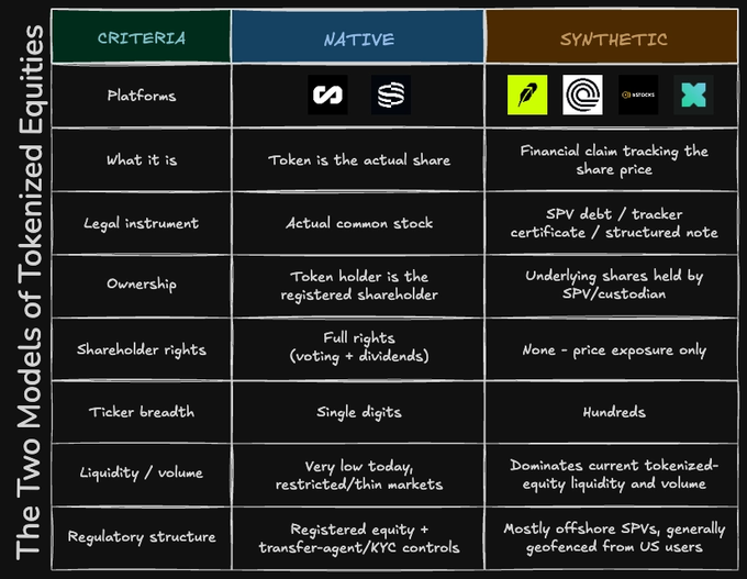 A comparison chart titled "The Two Models of Tokenized Equities" contrasting Native tokenized stocks (platforms listed include a logo resembling xStocks and a spiral icon) with Synthetic equivalents (featuring platforms labeled with a leaf logo, a spiral, "dRXDOES," and an X-like icon) across criteria including ownership structure, legal instrument, shareholder rights, ticker breadth (single digits vs. hundreds), liquidity, and regulatory framework. The chart visually supports the post's claim that not all tokenized stocks are equivalent—differentiating between native tokens that represent actual registered shares with full rights versus synthetic instruments that are merely SPV-held tracker certificates with price exposure only.