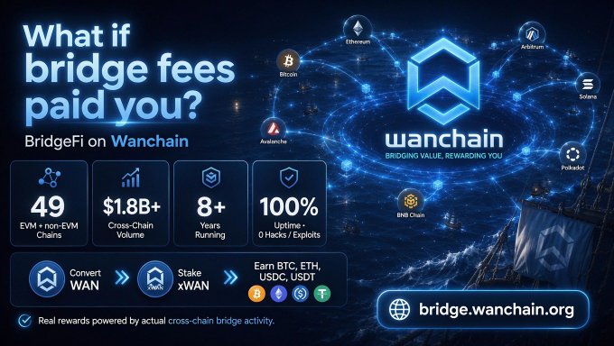 A promotional banner for Wanchain titled "What if bridge fees paid you?" highlighting 49 EVM + non-EVM Chains, $1.8B+ Cross-Chain Volume, 8+ Years Running, 100% Uptime, and the URL bridge.wanchain.org.