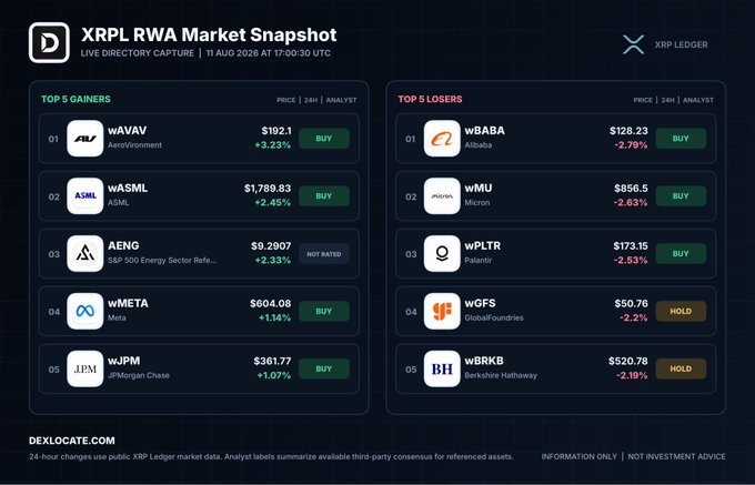 An XRPL RWA Market Snapshot dashboard from Dexlocate.com showing the top 5 gainers (wAVAV, wASML, AENG, wMETA, wJPM) and top 5 losers (wBABA, wMU, wPLTR, wGFS, wBRKB) on the XRP Ledger, captured on August 11, 2026.
