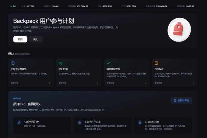 A dark-themed webpage screenshot detailing the 'Backpack User Participation Plan' in Chinese, explaining how holding BP tokens in an IPO subscription grants a Backpack NFT and discounts, with a price of $0.7210 and 61.0% growth shown at the top.