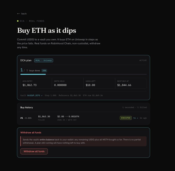 A Robinhood crypto interface showing an active DCA plan to 'Buy ETH as it dips' via Uniswap, with 1/5 buys done at 20%, average entry $1,862.73, and $10.00 USDG left.