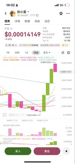 A mobile trading app screenshot displays the price chart for '孙小圣' (0xbb87...7777) at $0.00014149, showing a 9.49% drop with green and red candlesticks and various technical indicators.