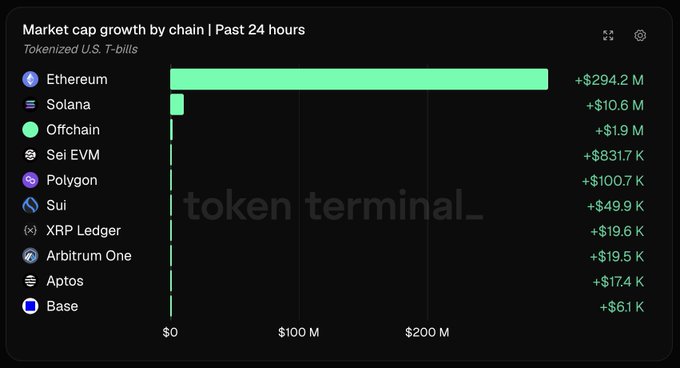 A Token Terminal bar chart titled 'Market cap growth by chain | Past 24 hours' for Tokenized U.S. T-bills, with Ethereum leading at +$294.2M, followed by Solana (+$10.6M) and other chains.