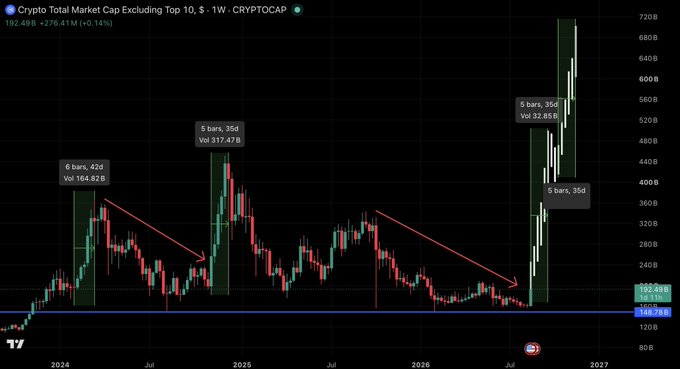 A white t-shirt features a hand-drawn cartoon of a puppy sitting at a desk with a computer, captioned "JUST HERE FOR NO REASON," with the "CRYPTOCAP" watermark and "CRT.TOTAL3" ticker (192.20M) visible—referencing the altcoin market cap chart that the post uses to predict a "Mega Altseason" in Q4 2026.
