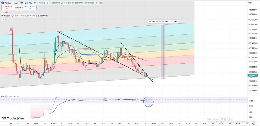 A TradingView monthly candlestick chart for VeThor Token (VET/USD) on CRYPTO, displaying a descending wedge pattern and RSI indicator.
