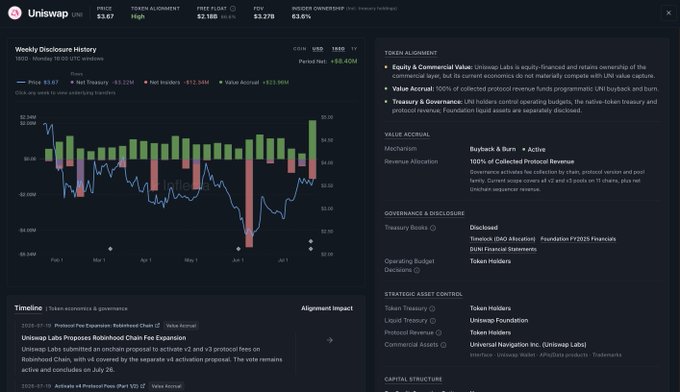 A screenshot of Inflecta's Token Economics dashboard for Uniswap (UNI), showing its $3.67 price, 63.06% holder ownership, and weekly disclosure history chart displaying price trends and net buybacks from May–July. The dashboard illustrates Inflecta's standardized approach to token analysis by presenting structured metrics like value accrual, governance, and token alignment—directly supporting the launch of their new framework for clearer token market insights.