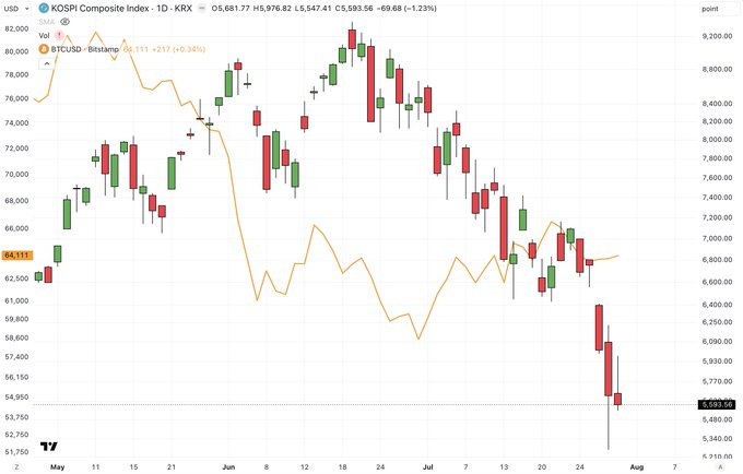 A financial chart displays a KOSPI Composite Index (KRX) candlestick chart comparing the index (US$) at 5,593.56 (-69.68) against BTC/USD (Bitstamp) at 64,111 (+0.34%).