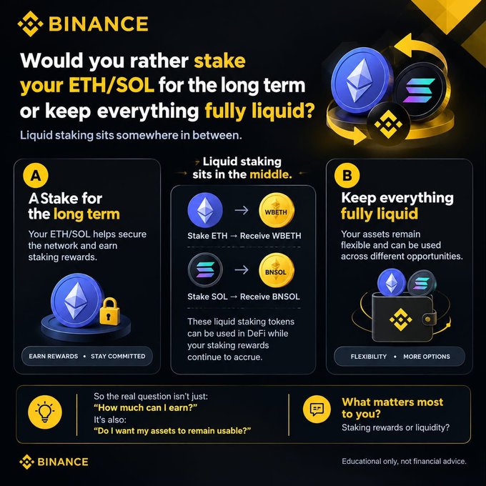 Binance infographic comparing traditional long-term ETH/SOL staking (earning WBETH/BNSOL) versus keeping assets fully liquid, positioning liquid staking as a middle-ground option that lets users earn staking rewards while maintaining DeFi flexibility. The image visually supports the post's argument that liquid staking bridges the gap between locked-up staking and full liquidity.