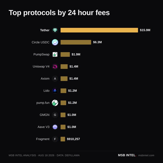 A bar chart titled 'Top protocols by 24 hour fees' ranking Tether ($15.9M), Circle USDC ($6.3M), PumpSwap ($1.9M), Uniswap V4 ($1.4M), Axiom ($1.4M), Lido ($1.2M), pump.fun ($1.2M), GMGN ($1.0M), Aave V3 ($1.0M), and Fragment ($910,257), sourced from MSB INTEL ANALYSIS with DefiLlama data.