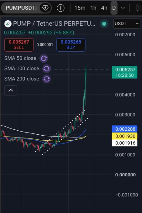 A 15-minute candlestick chart of PUMP/USDT perpetual shows a sharp vertical breakout to 0.005257 (+5.88%) from a tight trading channel around 0.0019-0.0023, visually confirming the channel breakout thesis referenced in the post.