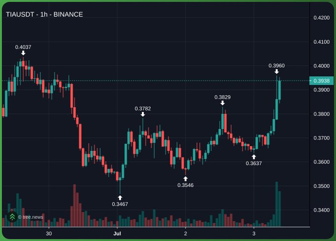 A 1-hour candlestick chart for TIA/USDT on Binance showing price movement between approximately 0.3467 and 0.4037, with the current price at 0.3938.