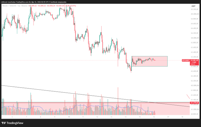 A Bitcoin/USDT 5-minute candlestick chart on Binance shows BTC trading in a tight range around $63,069, with a highlighted sideways consolidation zone between $63,065.34 and $63,271.15, while declining volume below supports the post's observation that narrowing volatility signals an imminent breakout.