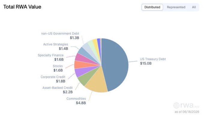 A pie chart titled "Total RWA Value" (as of 06/18/2026) showing distributed tokenized real-world assets, with US Treasury Debt dominating at $15.0B, followed by Commodities ($4.8B), Asset-Backed Credit ($2.2B), Corporate Credit ($1.8B), Specialty Finance ($1.6B), Stocks ($1.6B), Active Strategies ($1.4B), and non-US Government Debt ($1.3B). The chart contextualizes the post's claim by showing the $1.6B "Stocks" segment, the fastest-growing RWA category that Injective is leading with over $4.15B in tokenized equity.