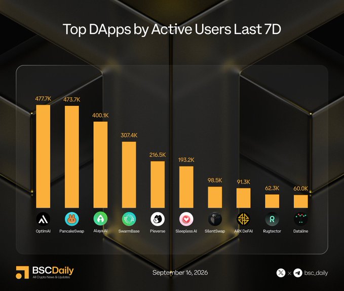 A bar chart titled "Top DApps by Active Users Last 7D" from BSCDaily ranks the top 10 decentralized applications, with OptimAI leading at 477.7K users, followed by PancakeSwap (473.7K), AlayaAI (400.1K), SwarmBase (307.4K), Pieverse (216.5K), Sleepless AI (193.2K), SilentSwap (98.5K), ARK DeFi AI (91.3K), Rugtector (62.3K), and Dataline (60.0K). The accompanying post highlights these same BNB Chain DApps and their active user counts, mirroring the data shown in the chart dated September 16, 2026.