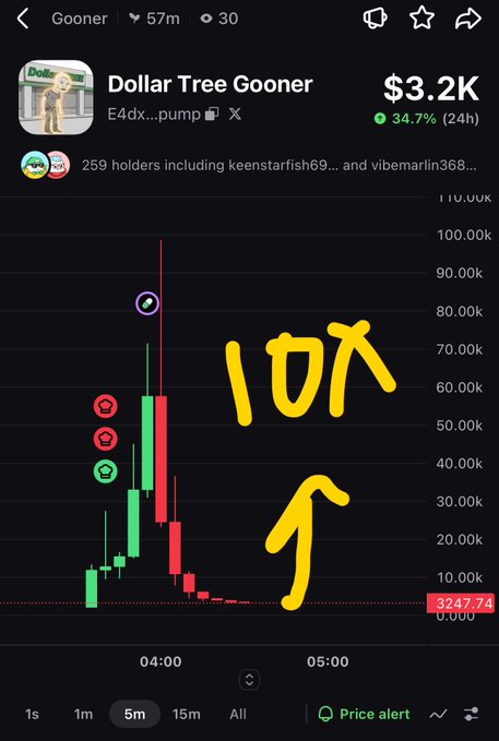 A cryptocurrency chart titled 'Dollar Tree Gooner' shows a price of $3.2K with a 34.7% 24-hour increase, featuring yellow handwritten '10X' annotations and a pump-and-dump style spike.