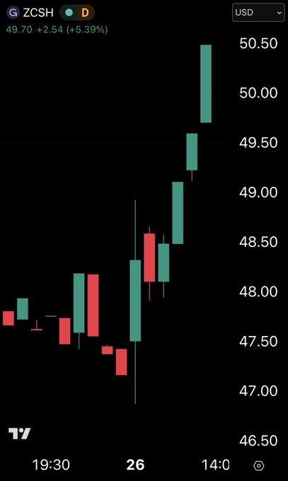 The image shows a stock chart with red, green, and black lines representing the price of a stock over time. The chart has a dark background that contrasts with the colorful lines, making them stand out prominently. The text "GOOD MORNING. $ZEC $ZCSH" is also present in the image.