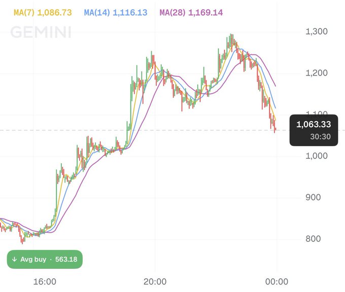 A candlestick chart for the Gemini exchange shows ZEC (Zcash) experiencing a sharp rally from ~$850 to a peak near $1,300 around 22:00, followed by a pullback to $1,063.33 at 30:30, with moving averages (MA7: 1,086.73, MA14: 1,116.13, MA28: 1,169.14) all turning lower—illustrating the post's point that the "super HOT" run needed consolidation, offering a discount relative to the recent highs (avg buy 563.18).
