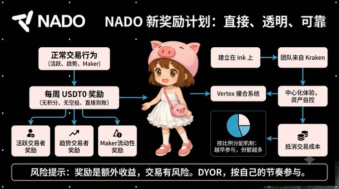 A Chinese-language infographic titled 'NADO 新奖励计划' (NADO New Reward Plan) featuring a cartoon girl in a pig hat and diagrams explaining weekly USDT0 rewards.