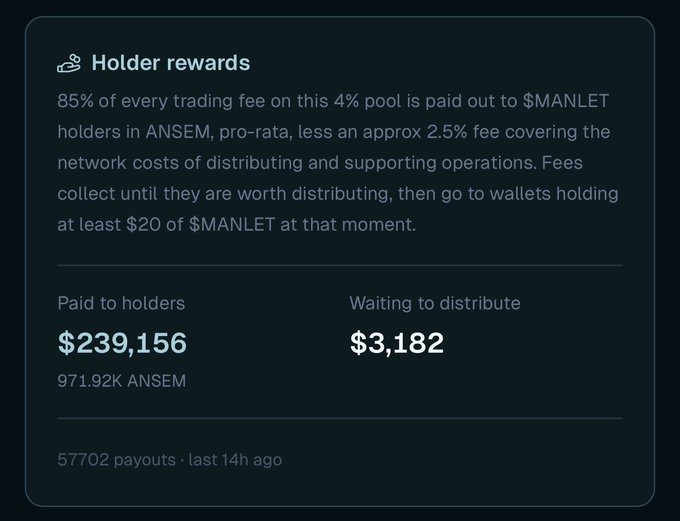 A dark-themed dashboard panel titled "Holder rewards" displays that 85% of trading fees from the 4% pool are distributed pro-rata to $MANLET holders in $ANSEM, showing $239,156 already paid out (971.92K ANSEM) and $3,182 waiting to distribute across 57,702 payouts. The image visually supports the post's bullish sentiment about $ANSEM and $MANLET by showcasing significant holder earnings that the poster anticipates will grow into millions.
