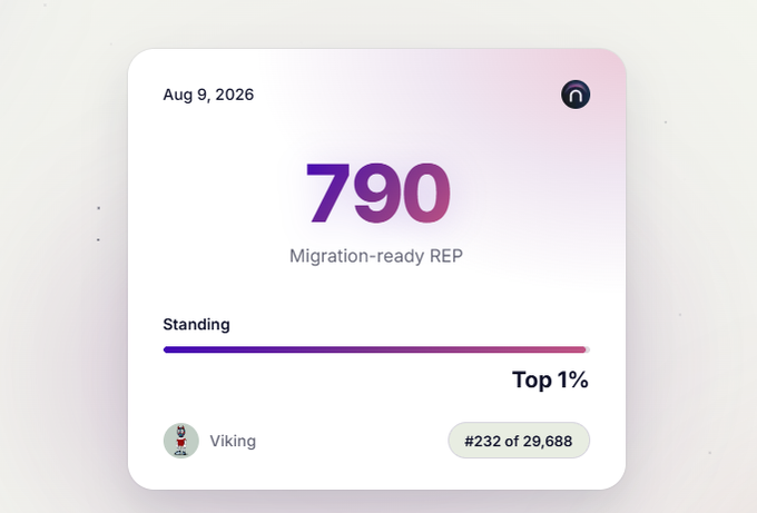 Digital card dated Aug 9, 2026 displaying '790 Migration-ready REP' with a standing of Top 1%, a 'Viking' trophy, and a rank of #232 of 29,688.