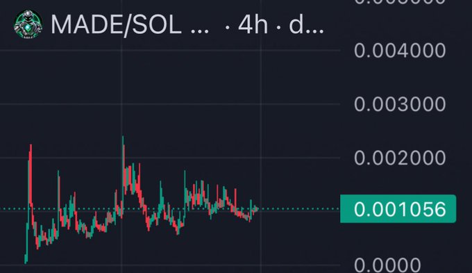A cryptocurrency trading chart for MADE/SOL on a 4-hour timeframe, showing a current price of 0.001056 against a y-axis ranging from 0.000000 to over 0.004000.