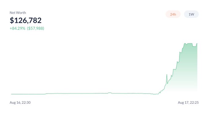 A live net worth tracker displaying $126,782 (+84.29%, +$57,988) over a 24-hour period from Aug 16, 22:30 to Aug 17, 22:25, showing a dramatic upward spike that visually illustrates the impressive gains from the poster's $126k public liquidity provision experiment on Uniswap via Robinhood's tokenized stocks.