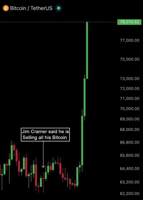 A Bitcoin/TetherUS price chart on TradingView showing a dramatic vertical price spike reaching $79,010.52, with an annotation pointing to a prior dip noting 'Jim Cramer said he is Selling all his Bitcoin'.
