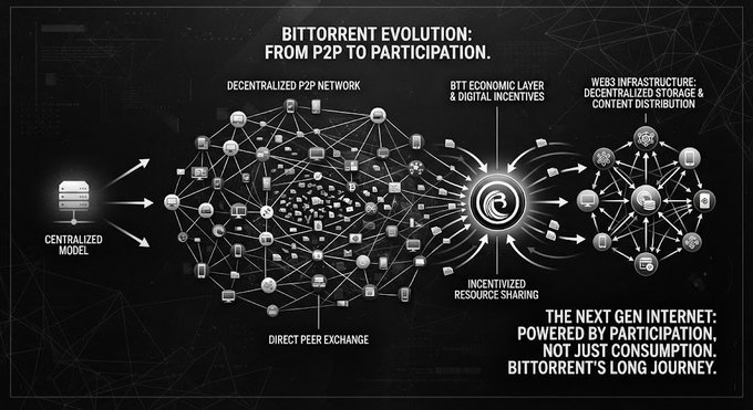An infographic titled 'BITTORRENT EVOLUTION: FROM P2P TO PARTICIPATION' showing the transition from a centralized model to a decentralized P2P network, BTT economic layer, and Web3 infrastructure.
