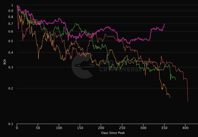 A dark-themed line chart from CryptoVerse showing ROI performance over 'Days Since Peak' (0 to 400), with four colored lines (pink, green, orange, red) declining from a starting value of 1.