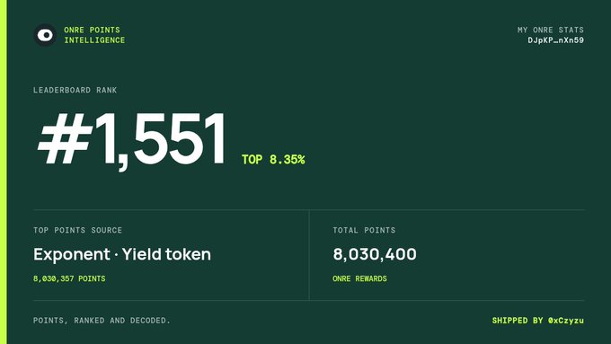 An Onre Points Intelligence dashboard showing a leaderboard rank of #1,551 (top 8.35%) with 8,030,400 total points, primarily sourced from Exponent Yield token.