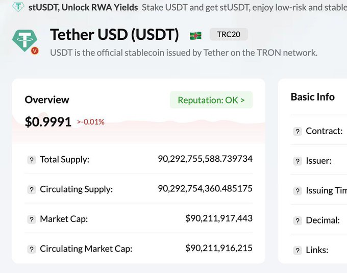 The image shows a Tether USD (USDT) TRC20 token page displaying a price of $0.9991, with a total supply and circulating supply of approximately 90.29 billion USDT and a market cap of $90.21 billion, confirming the post's claim that USDT on TRON has surpassed the 90 billion USD circulation milestone.