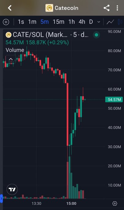 A candlestick chart of CATE/SOL on Catecoin shows a sharp price crash from ~80M to ~30M, followed by a strong recovery rally back to 54.57M (+0.29%), with a massive volume spike near 15:00—visually illustrating the buying opportunity that smart money capitalized on.