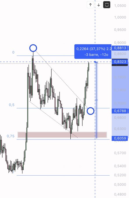 The image shows a candlestick chart with price levels ranging from approximately 0.4800 to 1.0500, featuring key technical levels at 0.8323, 0.8813, 0.6788, and 0.6059, along with Fibonacci retracement markings (0, 0.5, 0.75) and diagonal trendlines.

The chart appears to illustrate a technical analysis of $JTO (Jito token), highlighting a potential breakout scenario where the price has surged from a support zone near 0.6059-0.6300 toward resistance at 0.8323 and 0.8813, consistent with the bullish "Man $JTO" caption suggesting an upward move for the token.