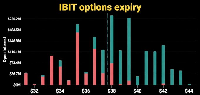 The chart displays IBIT (iShares Bitcoin ETF) options open interest across strike prices ranging from $32 to $44, with the largest concentrations of open interest at the $37 and $39 strikes totaling roughly $230M and $220M respectively. The bar segments show put positions (pink/red) clustered at lower strikes and call positions (teal) at higher strikes, visually representing the $1.7B options expiry mentioned in the post, with the $37 strike standing out as the key max pain level where bulls stand to profit $300 million.