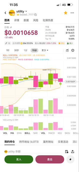 The image shows a cryptocurrency trading app screenshot displaying the "utility" token (Oxed0...7777) trading at $0.0010658, down 37.48%, with a candlestick chart showing price action between $0.0008897 and $0.0011915 on 08/18. The user's "我的持仓" (My Holdings) section shows they hold 6,073 utility tokens, visually confirming their "all-in" claim from the post about taking a bold position on this dip.
