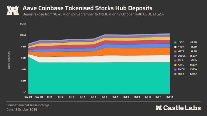 Castle Labs stacked area chart titled 'Aave Coinbase Tokenised Stocks Hub Deposits' showing deposits rising from $8.45M to $10.16M between Sep 29 and Oct 12, 2026, with USDC at 52% dominance.