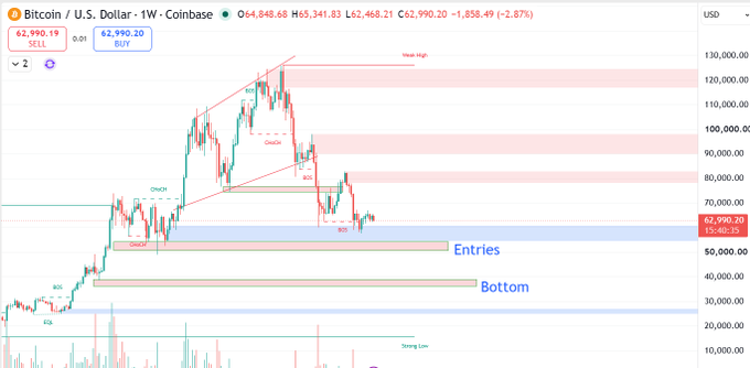 A Bitcoin/U.S. Dollar weekly chart on Coinbase showing price at 62,990.19, with technical analysis annotations including trendlines, BOS markers, and zones labeled 'Entries' and 'Bottom'.